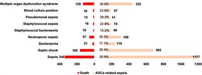 Do antibody–drug conjugates increase the risk of sepsis in cancer patients? A pharmacovigilance study